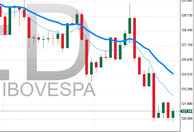 Atualização: IRB salta, petroleiras no positivo e outros destaques do pregão