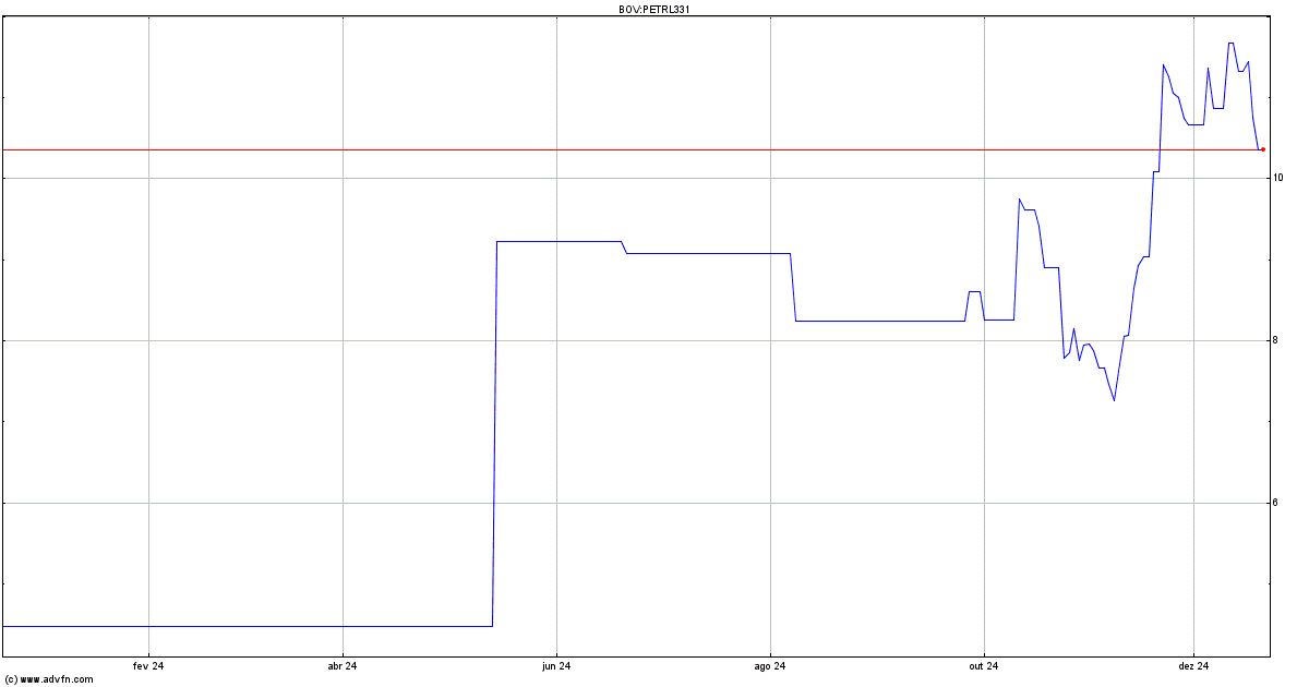 Cotação PETRL331 Ex:26,89 - PETRL331 | Ações Bovespa