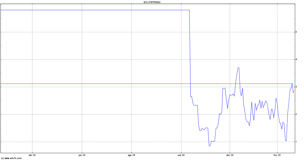 Cotação PETRB382 Ex:35,42 21/02/2025 - PETRB382 | ADVFN Brasil