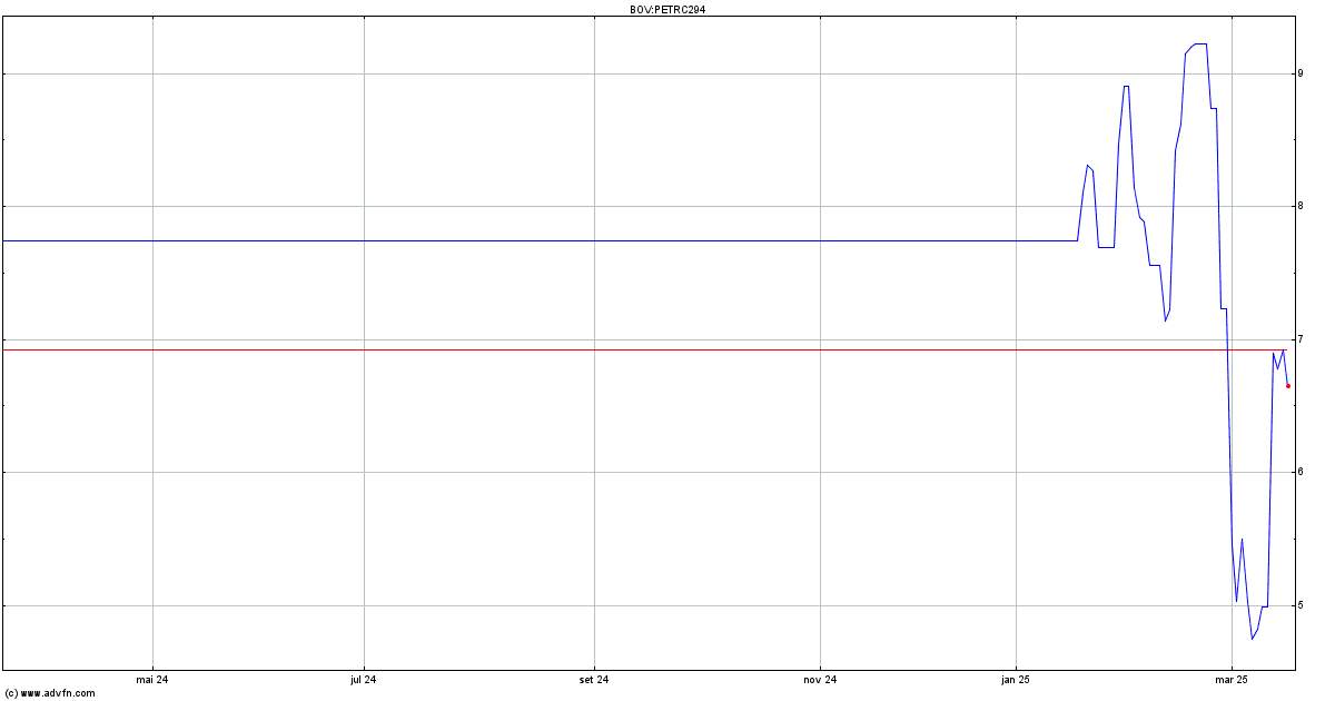 Cotação PETRC294 Ex:29,41 21/03/2025 - PETRC294 | ADVFN Brasil