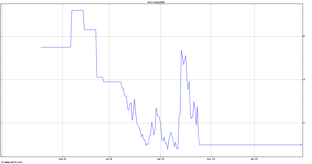 Cotação VALEJ640 Ex:64,07 17/10/2025 - VALEJ640 | ADVFN Brasil