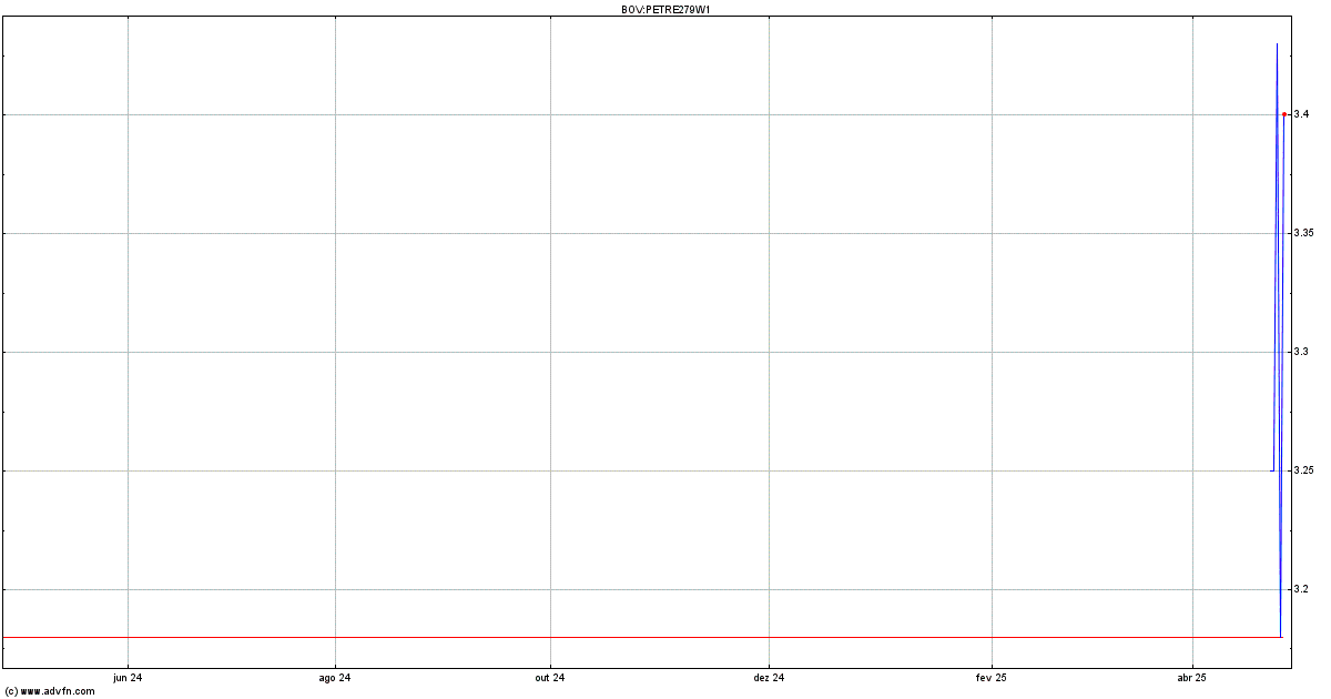 Cotação PETRE279W1 Ex:27,26 02/05/2025 - PETRE279W1 | ADVFN Brasil