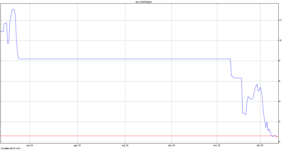 Cotação PETRE326 Ex:32,01 16/05/2025 - PETRE326 | ADVFN Brasil