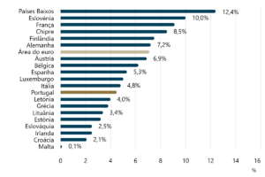 Títulos de dívida ESG quadruplicam em Portugal desde 2020