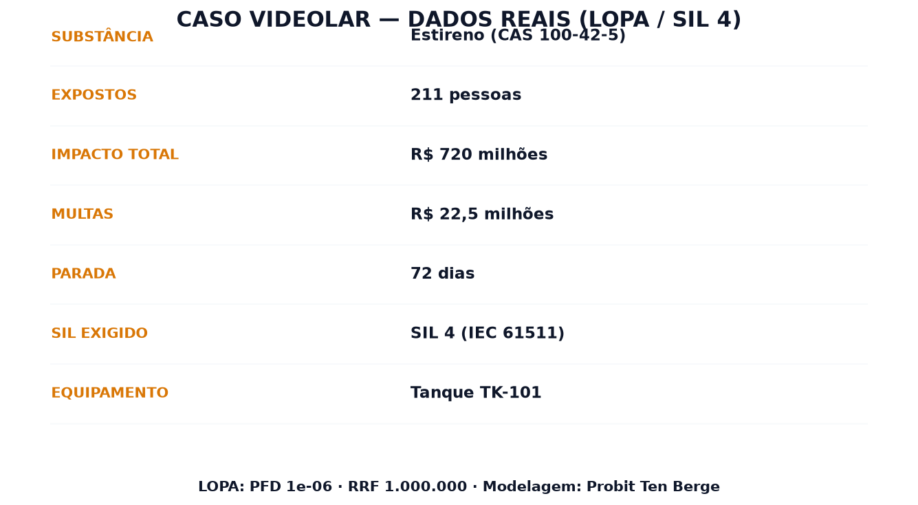 Dados do caso Arkema Crosby (CSB): 21 hospitalizados, 200+ residências evacuadas, US$ 100M (~R$ 530M)