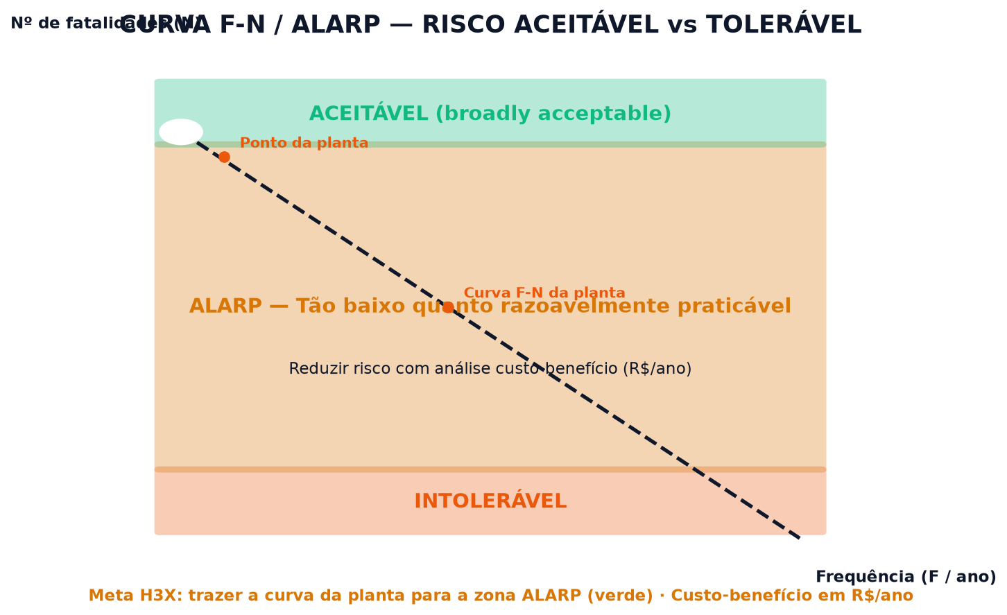 Curva F-N e ALARP — análise quantitativa de risco do kernel H3X