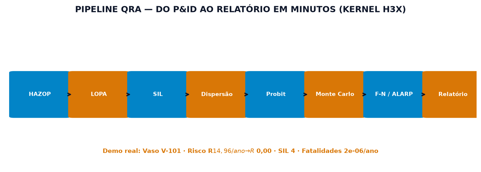 Pipeline QRA: HAZOP, LOPA, SIL, dispersão, probit, curva F-N, ALARP, priorização