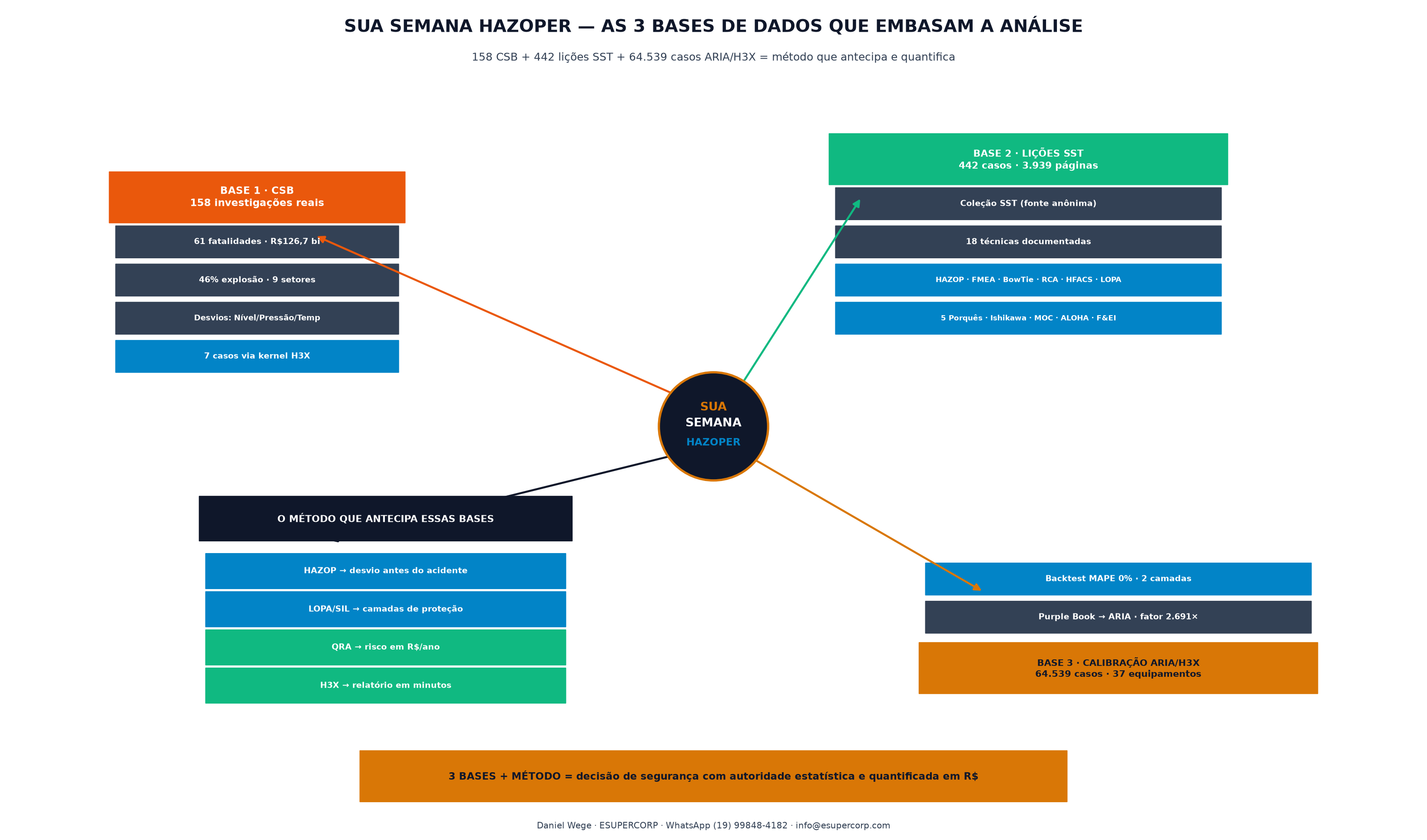 Mapa mental multibase: 158 casos CSB, 442 lições SST, 64.539 casos ARIA