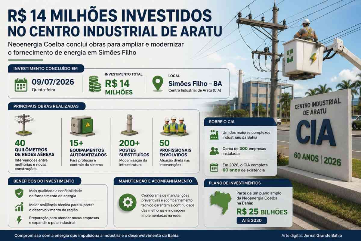 Neoenergia Coelba investe R$ 14 milhões na modernização da rede elétrica do CIA em Simões Filho e amplia fornecimento para cerca de 300 indústrias