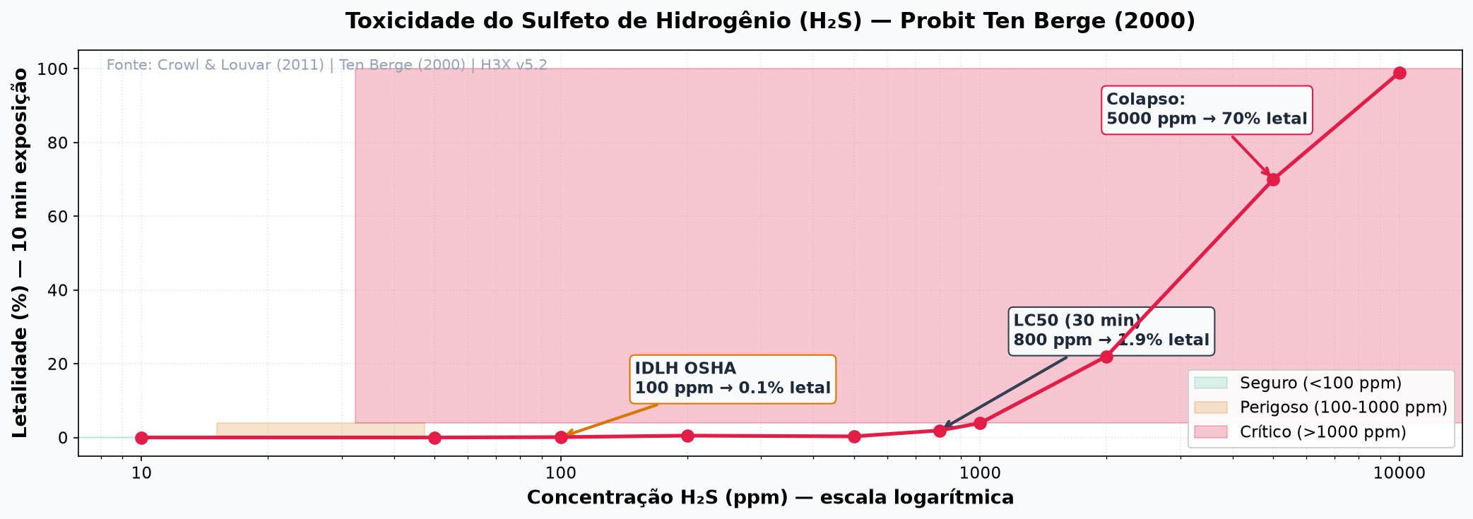 Toxicidade H2S