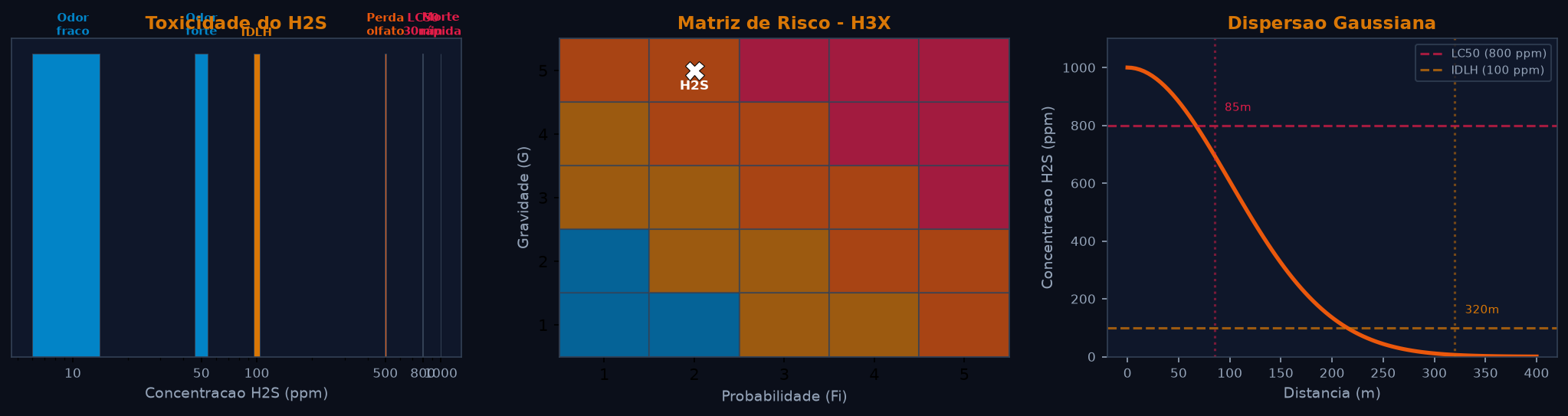 Diagrama de toxicidade do H2S - concentracoes e efeitos letais