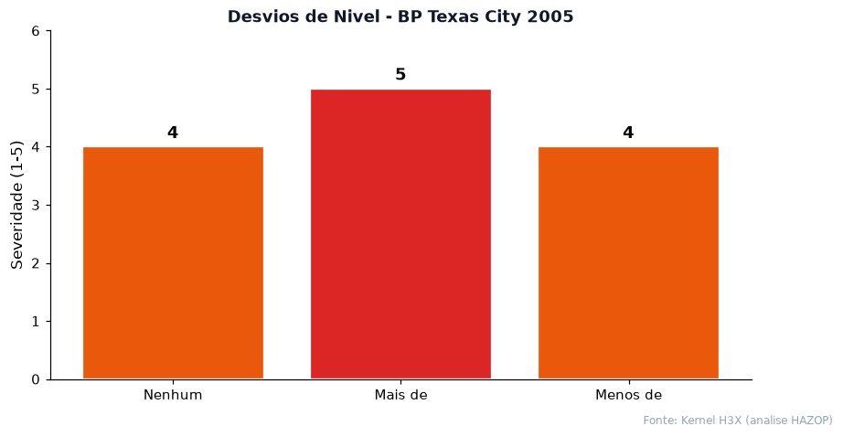 Severidade por desvio do parametro Nivel no caso BP Texas City 2005