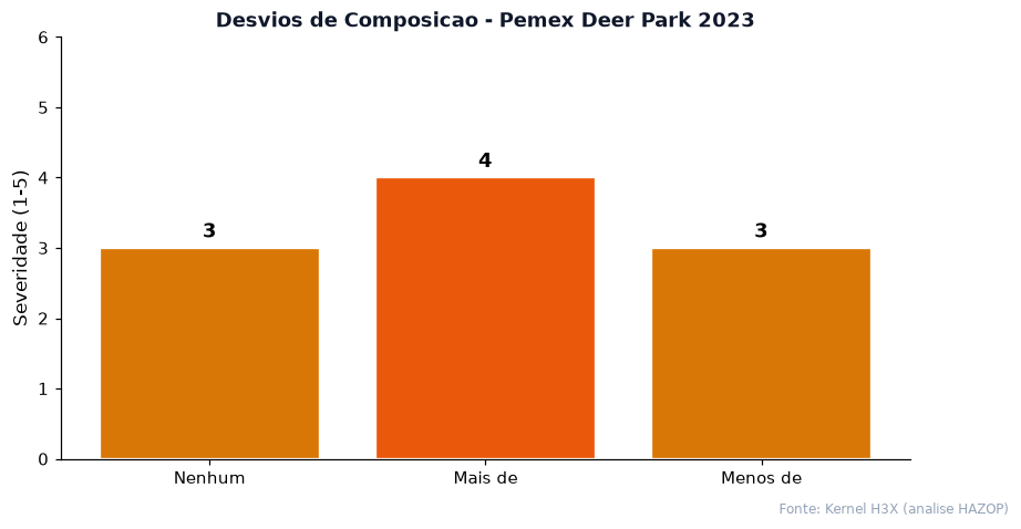 Severidade por desvio do parametro Composicao no caso Pemex Deer Park 2023