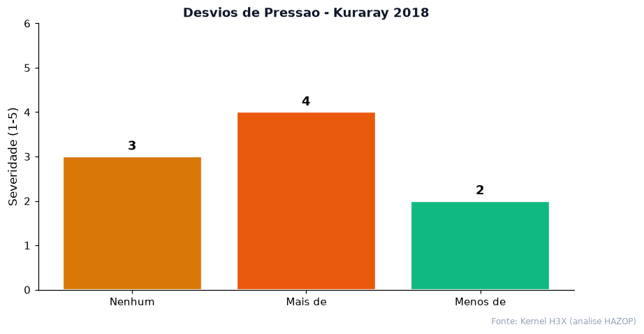 Severidade por desvio do parametro Pressao no caso Kuraray 2018