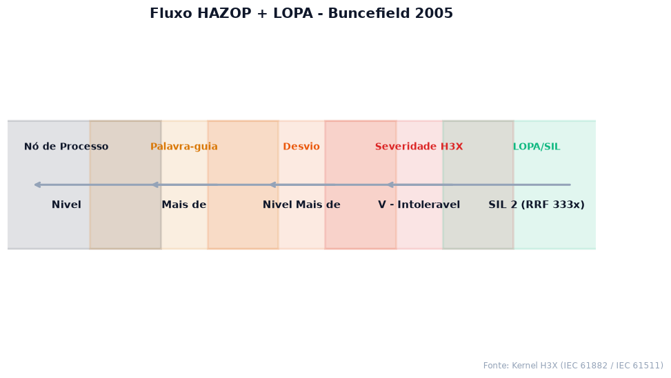 Fluxo HAZOP e LOPA com SIL determinado para o caso Buncefield 2005