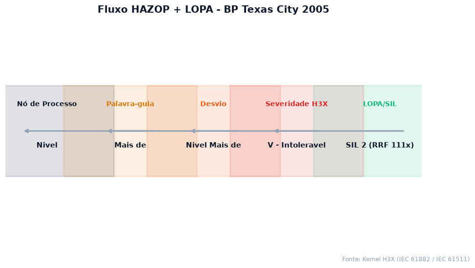Fluxo HAZOP e LOPA com SIL determinado para o caso BP Texas City 2005