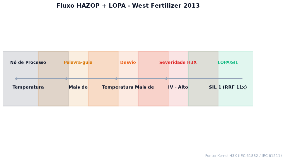 Fluxo HAZOP e LOPA com SIL determinado para o caso West Fertilizer 2013