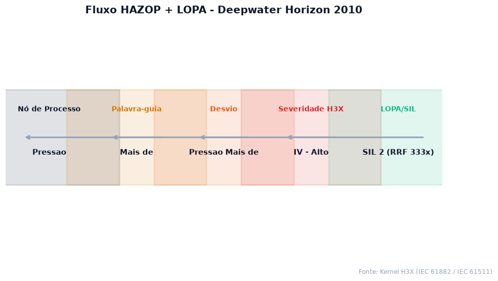 Fluxo HAZOP e LOPA com SIL determinado para o caso Deepwater Horizon 2010