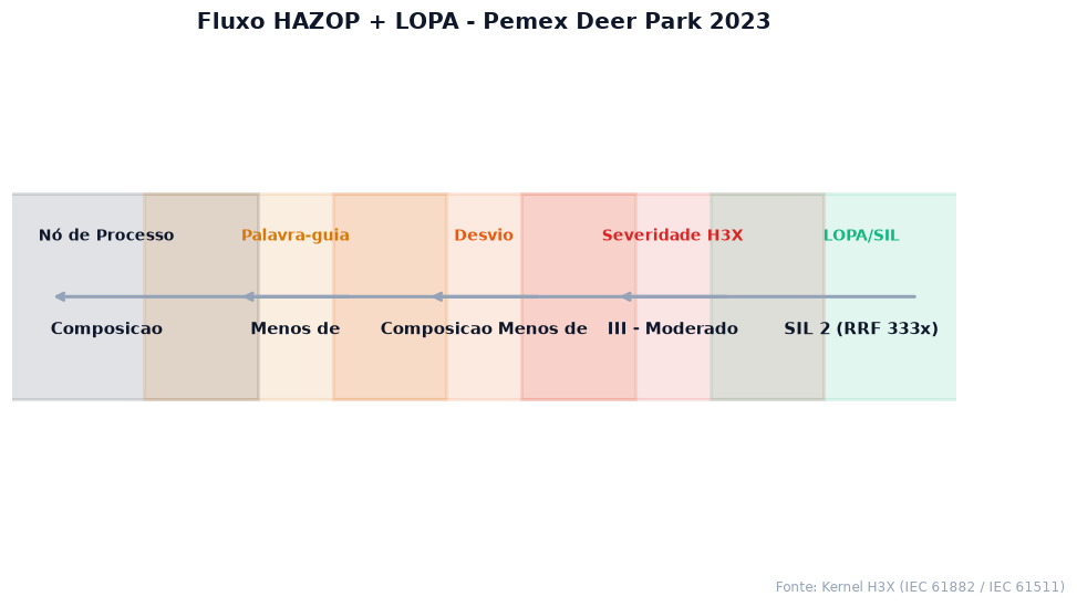 Fluxo HAZOP e LOPA com SIL determinado para o caso Pemex Deer Park 2023