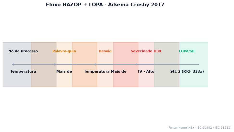 Fluxo HAZOP e LOPA com SIL determinado para o caso Arkema Crosby 2017