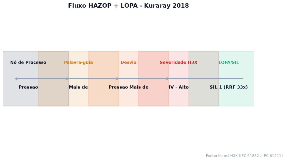 Fluxo HAZOP e LOPA com SIL determinado para o caso Kuraray 2018