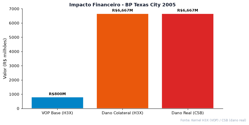 Impacto financeiro VOP estimado pelo H3X comparado ao dano real do CSB no caso BP Texas City 2005
