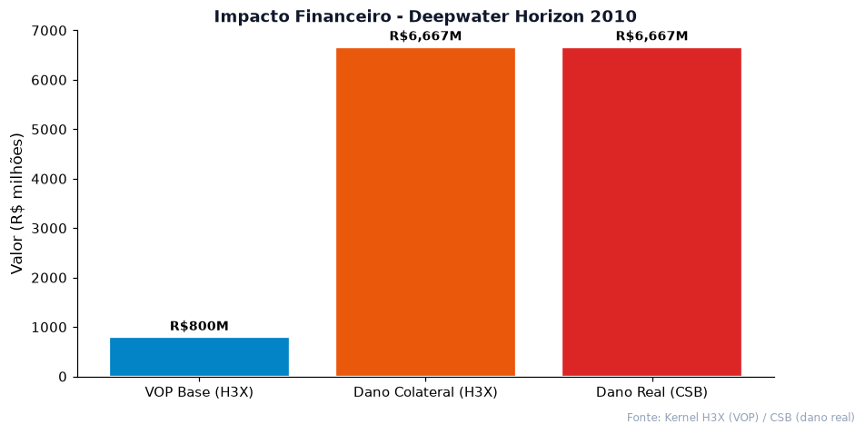 Impacto financeiro VOP estimado pelo H3X comparado ao dano real do CSB no caso Deepwater Horizon 2010