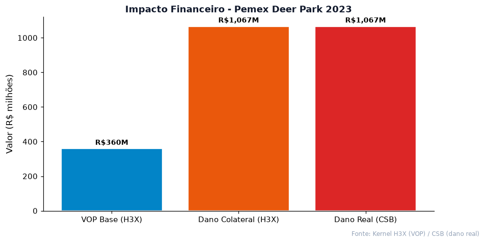 Impacto financeiro VOP estimado pelo H3X comparado ao dano real do CSB no caso Pemex Deer Park 2023