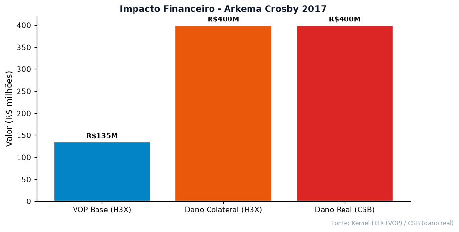 Impacto financeiro VOP estimado pelo H3X comparado ao dano real do CSB no caso Arkema Crosby 2017