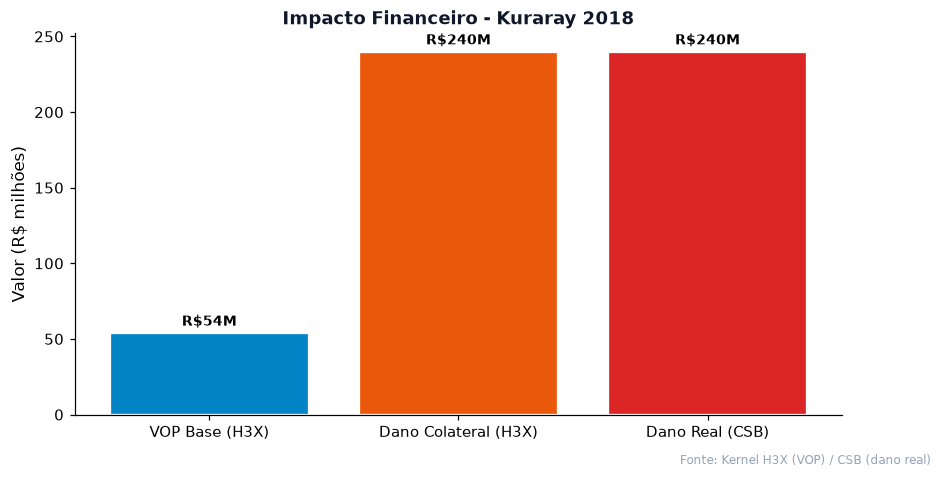 Impacto financeiro VOP estimado pelo H3X comparado ao dano real do CSB no caso Kuraray 2018
