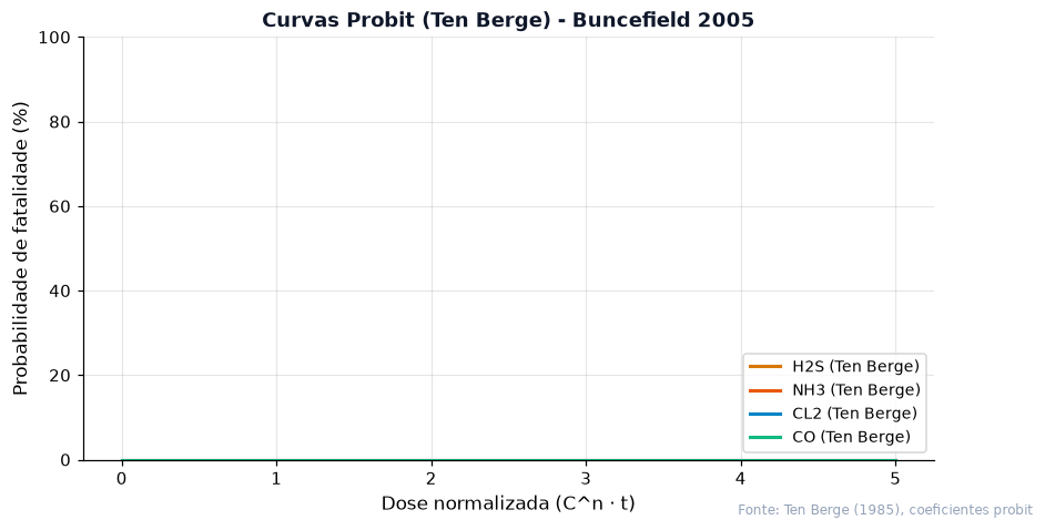 Curvas probit de Ten Berge para toxicidade no caso Buncefield 2005