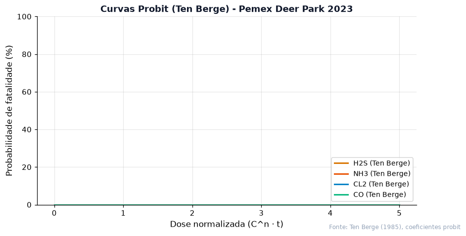 Curvas probit de Ten Berge para toxicidade no caso Pemex Deer Park 2023