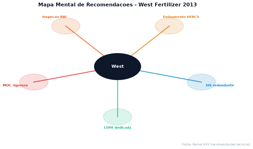 Mapa mental de recomendacoes para o caso West Fertilizer 2013