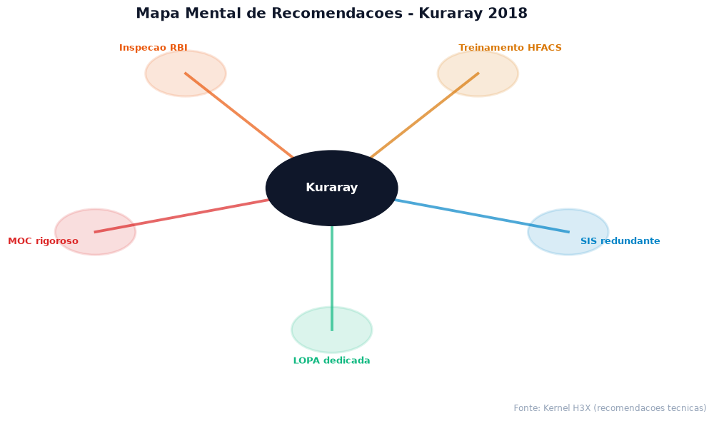 Mapa mental de recomendacoes para o caso Kuraray 2018