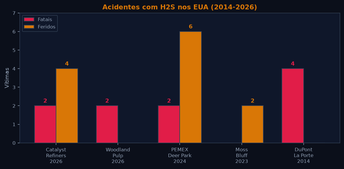 Historico de acidentes com H2S nos EUA - comparativo