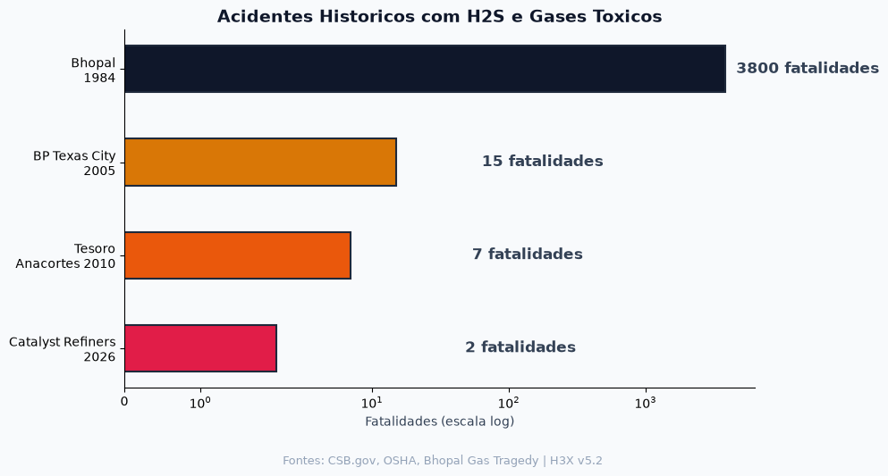 Acidentes Históricos com H2S