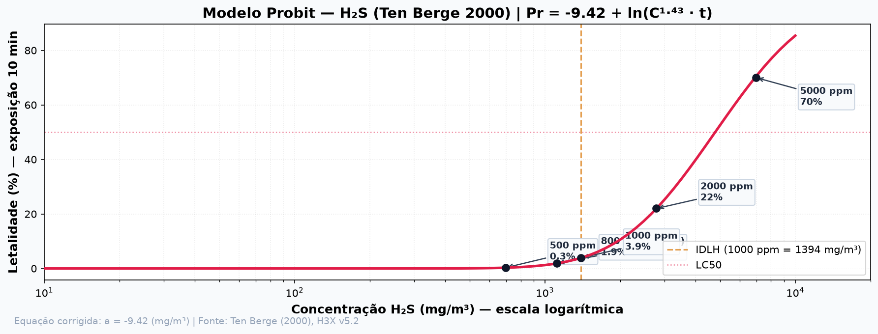 Curva Probit H2S