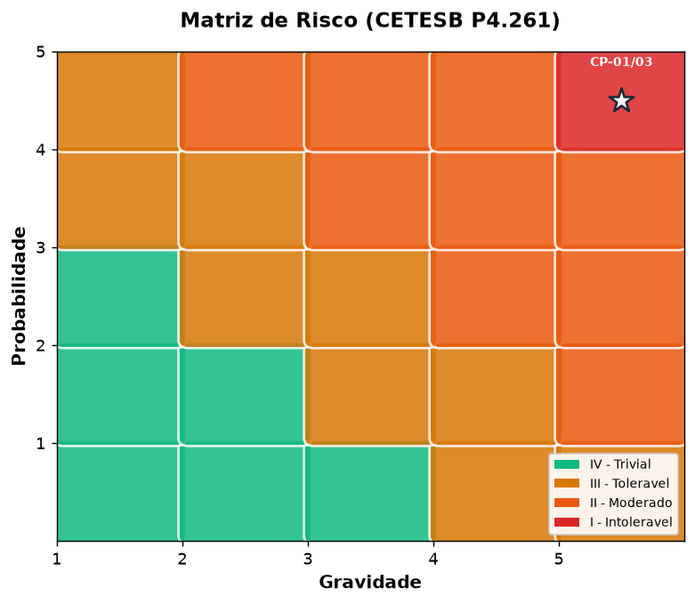Matriz de risco 5x5 CETESB P4.261