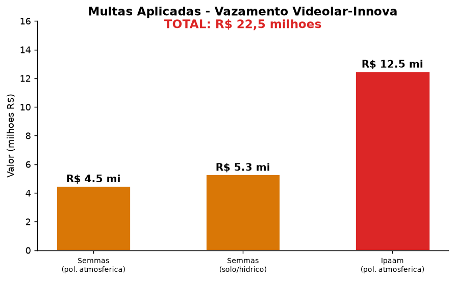 Gráfico multas Videolar-Innova