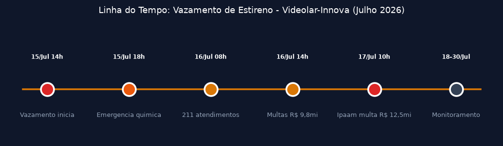 Linha do tempo do vazamento de estireno na Videolar-Innova
