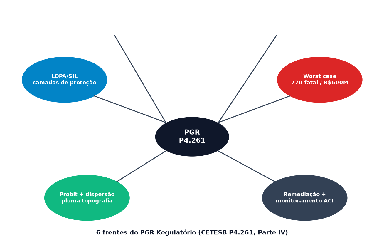 Mapa mental das 6 frentes do PGR regulatório CETESB P4.261