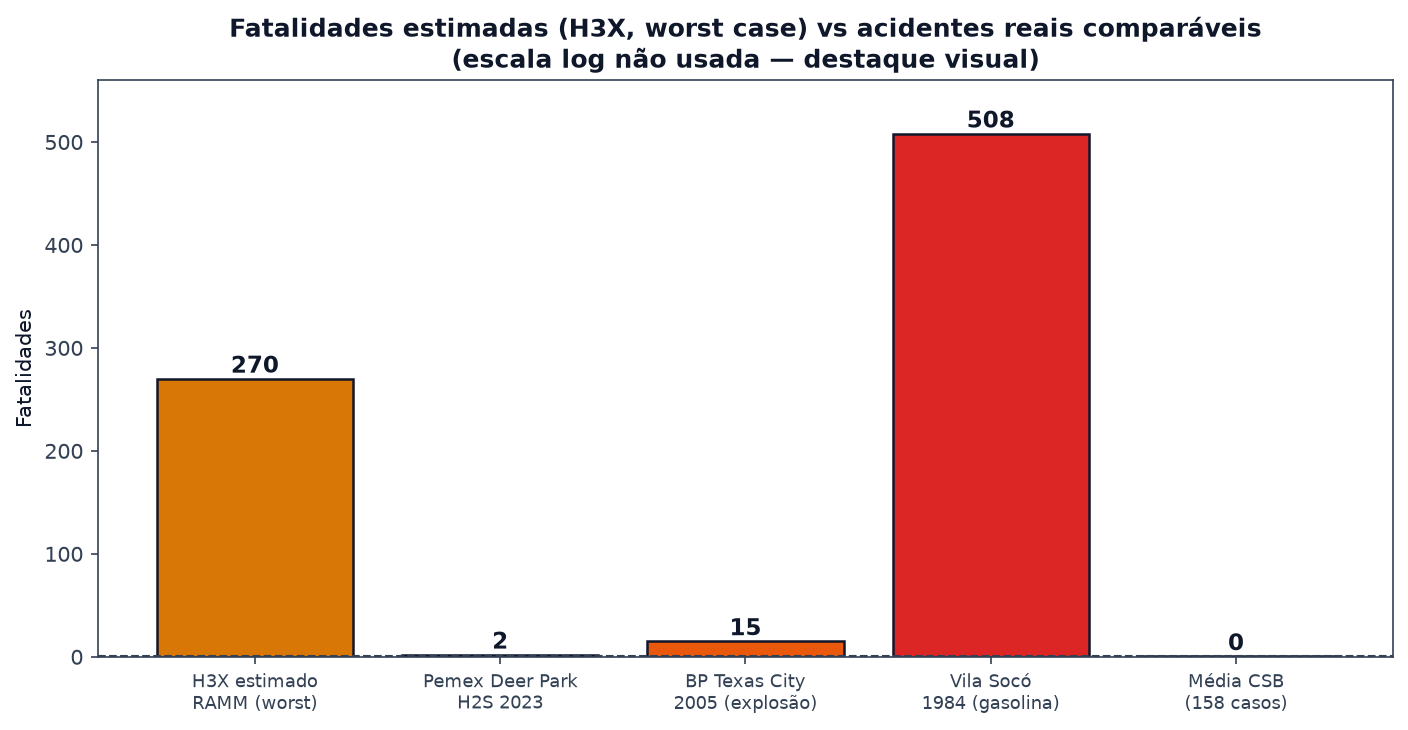 Fatalidades estimadas pelo H3X (worst case RAMM) vs acidentes reais comparáveis: Pemex Deer Park H2S, BP Texas City, Vila Socó e média CSB