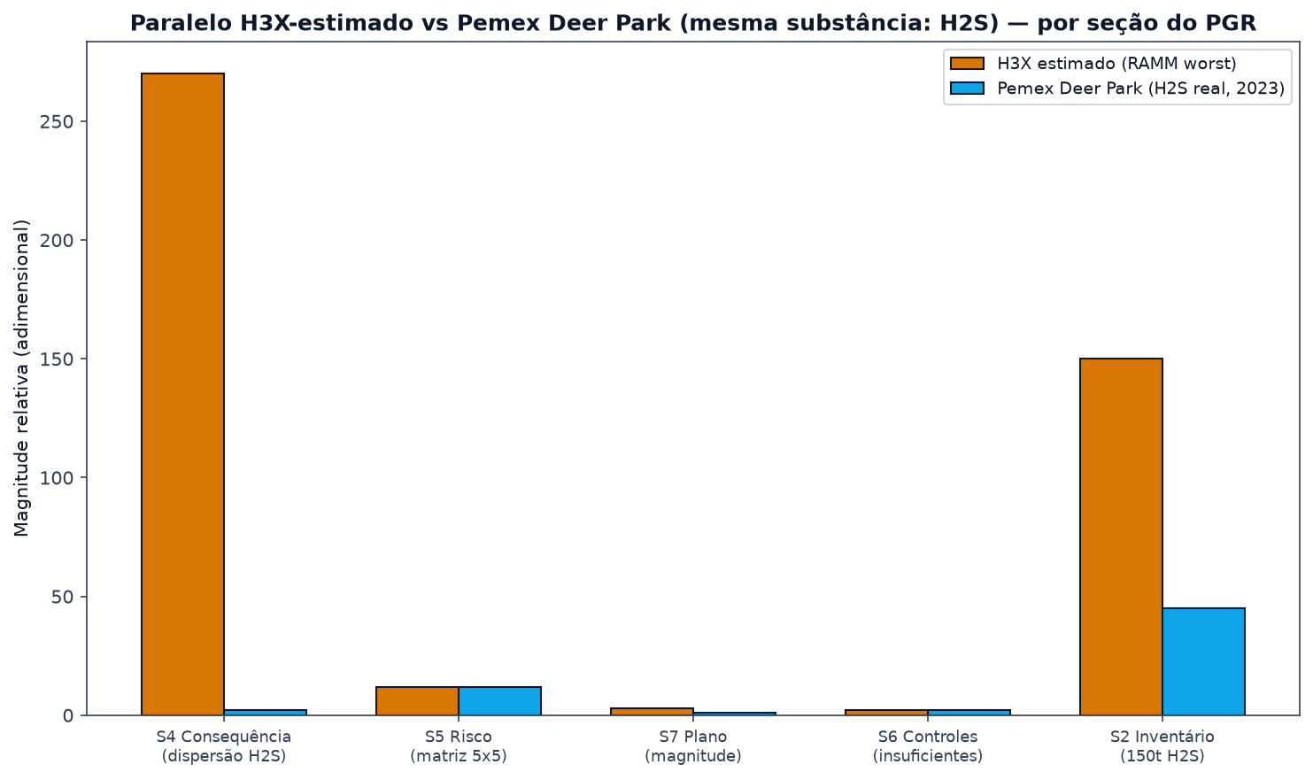 Paralelo H3X-estimado vs Pemex Deer Park (mesma substância H2S) por seção do PGR
