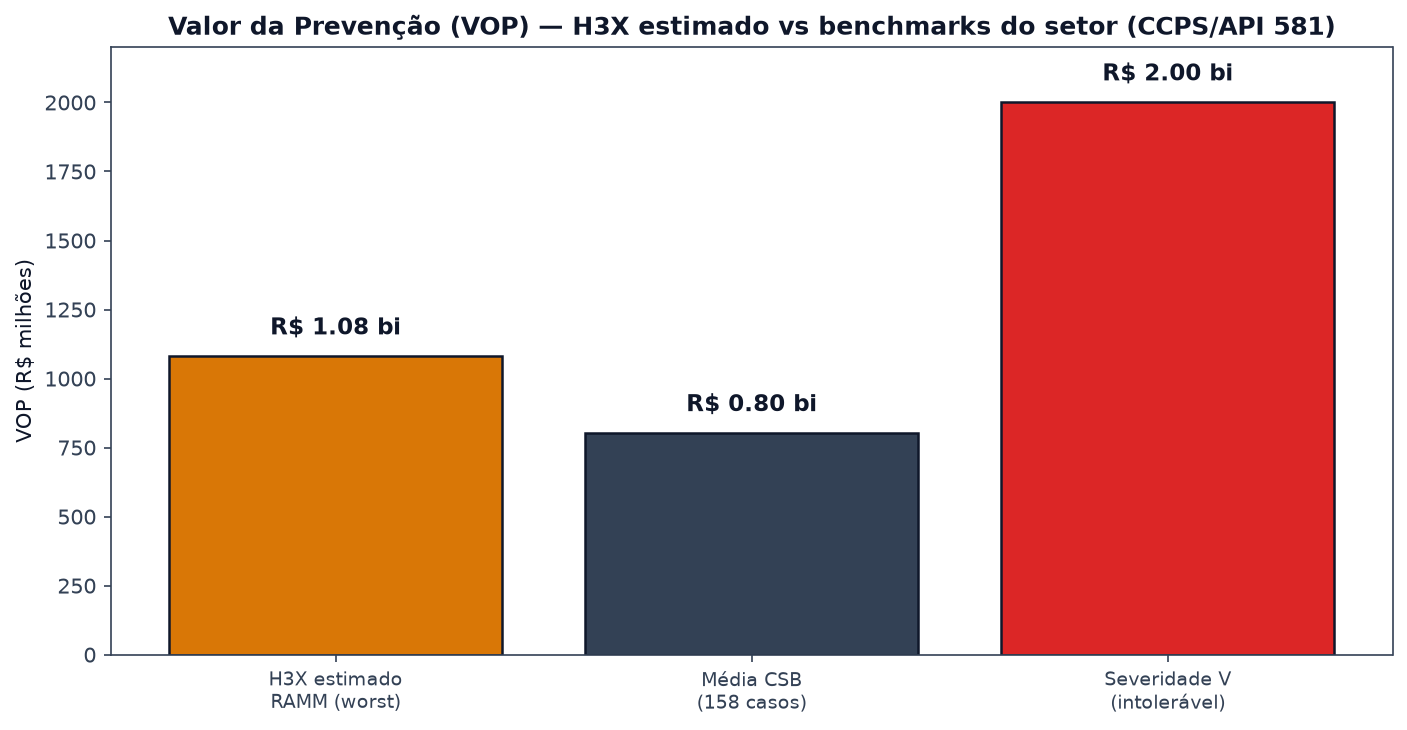 Valor da Prevenção (VOP) estimado pelo H3X vs benchmarks do setor CCPS e API 581