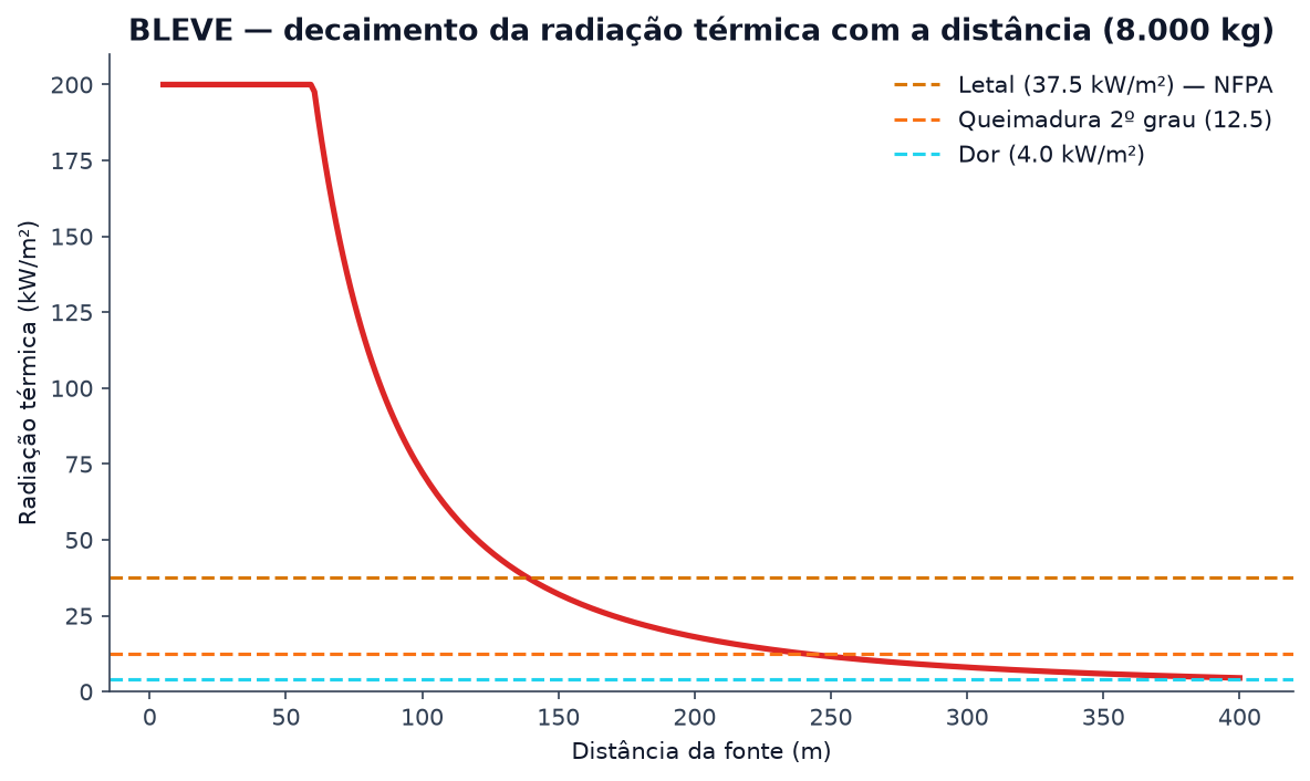 Curva de radiação térmica do BLEVE com a distância e limiares de letalidade (NFPA/SFPE)