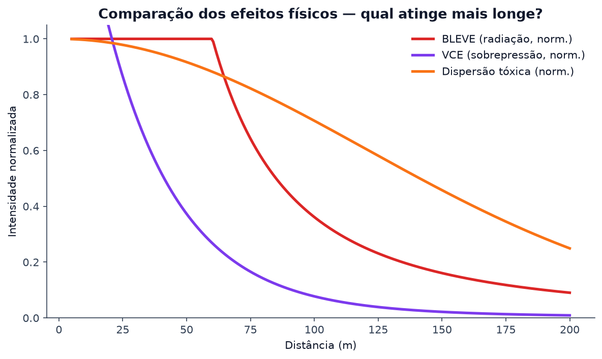 Comparação normalizada dos efeitos físicos BLEVE, VCE e dispersão tóxica