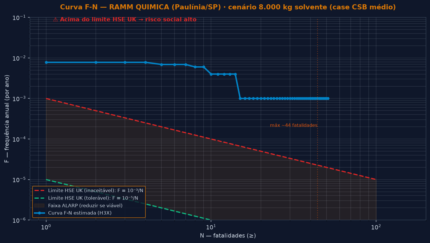 Curva F-N (fatalidades vs frequência anual) da RAMM QUIMICA comparada ao limite ALARP do HSE UK