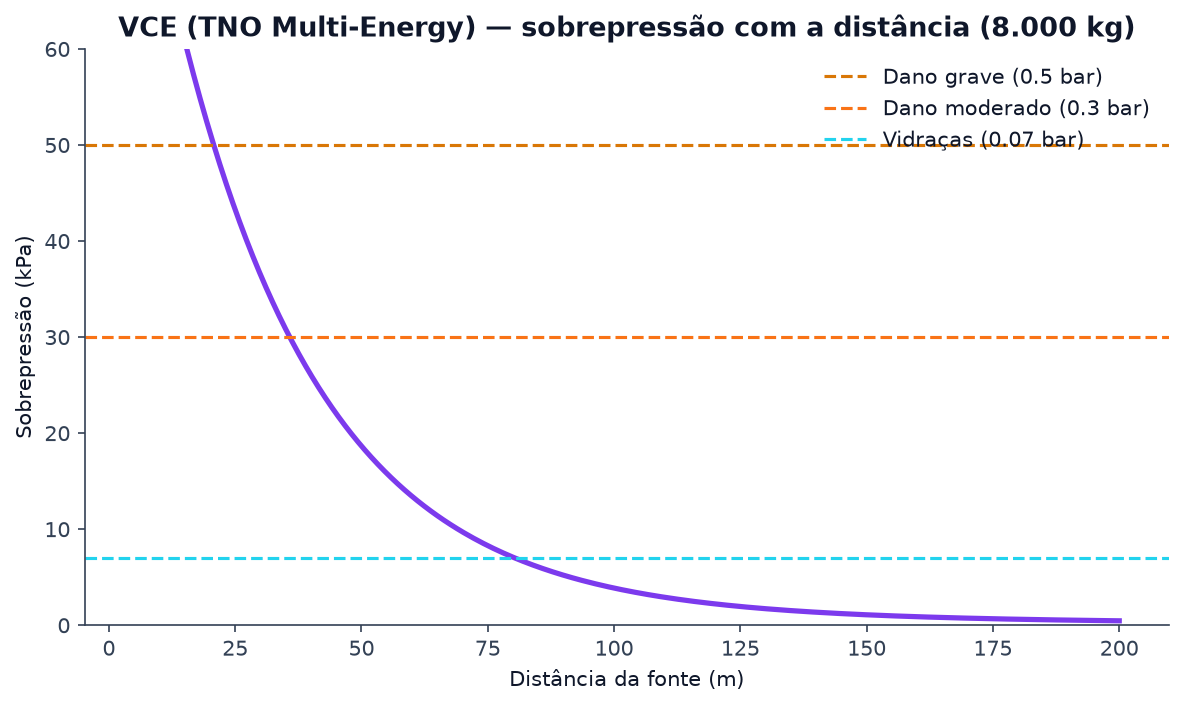 Curva de sobrepressão do VCE (TNO Multi-Energy) com a distância e limiares de dano