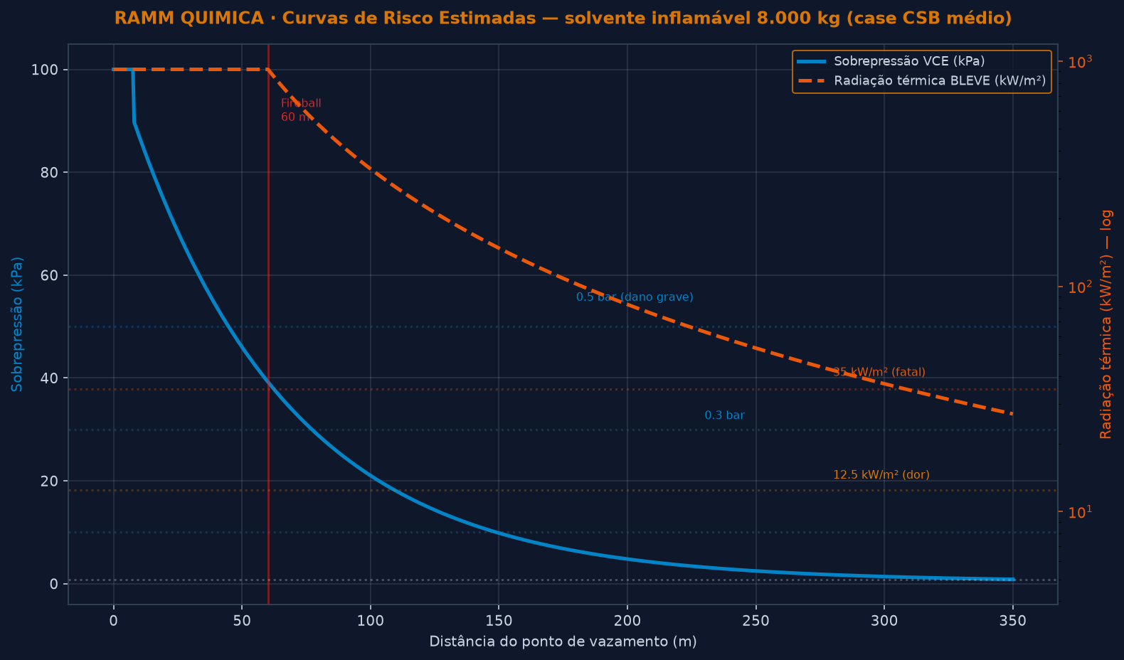 Gráfico das curvas de risco (radiação térmica BLEVE e sobrepressão VCE) para 8.000 kg de solvente inflamável