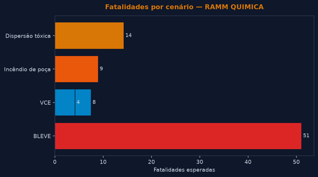 Fatalidades esperadas por cenário (BLEVE, VCE, pool fire, dispersão tóxica) para a RAMM QUIMICA